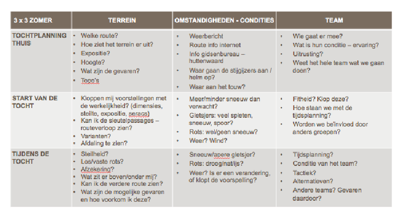 3x3 risico schema opzet